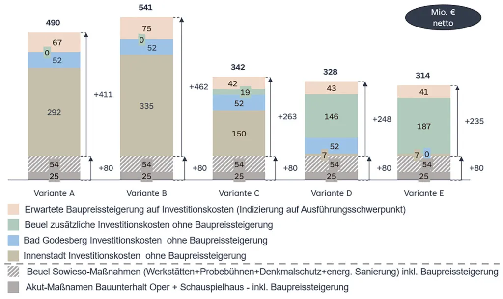 Die Varianten im Kostenvergleich; (Bild: Copyright: ARGE Dreso & dbp)